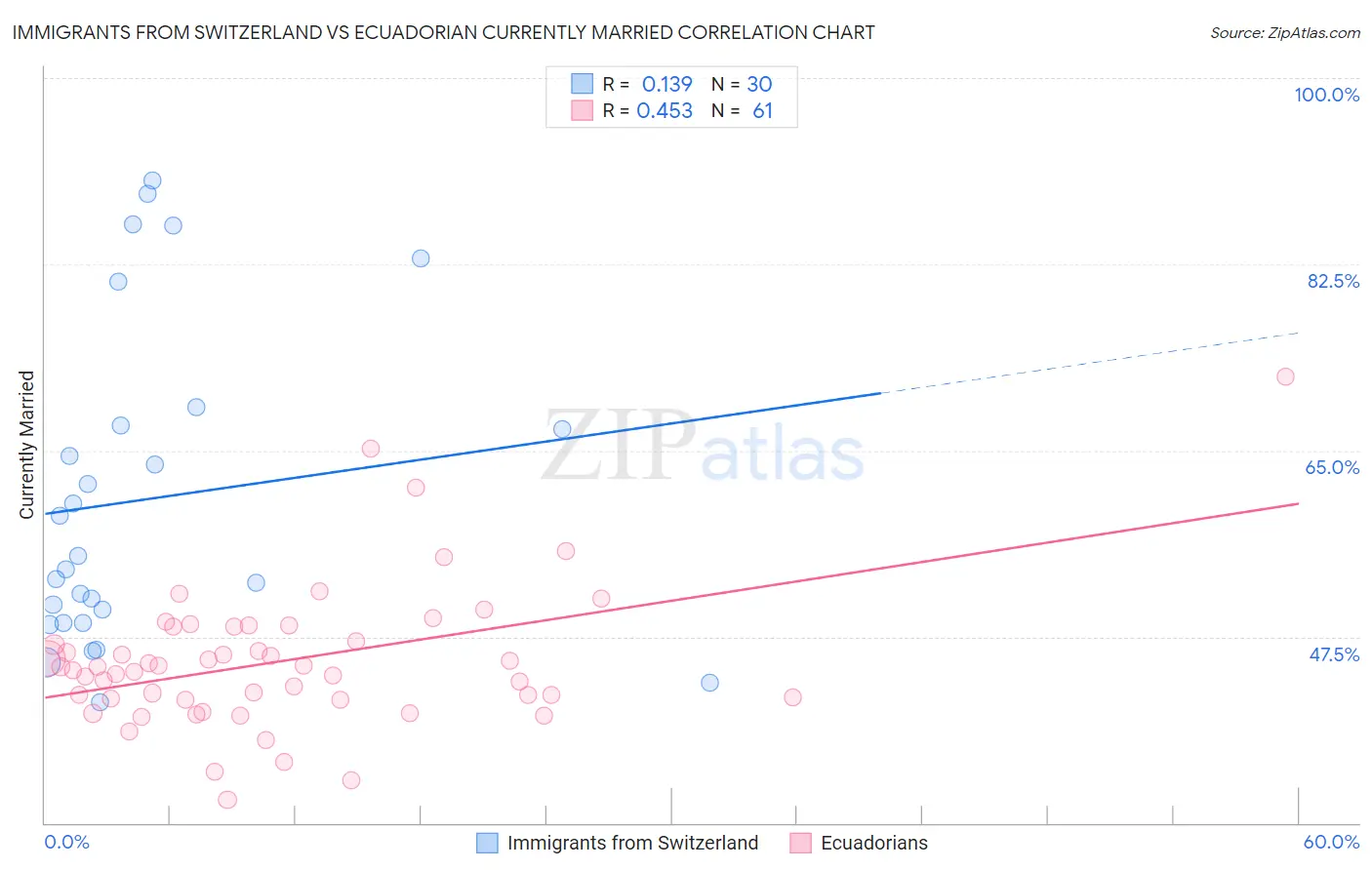 Immigrants from Switzerland vs Ecuadorian Currently Married