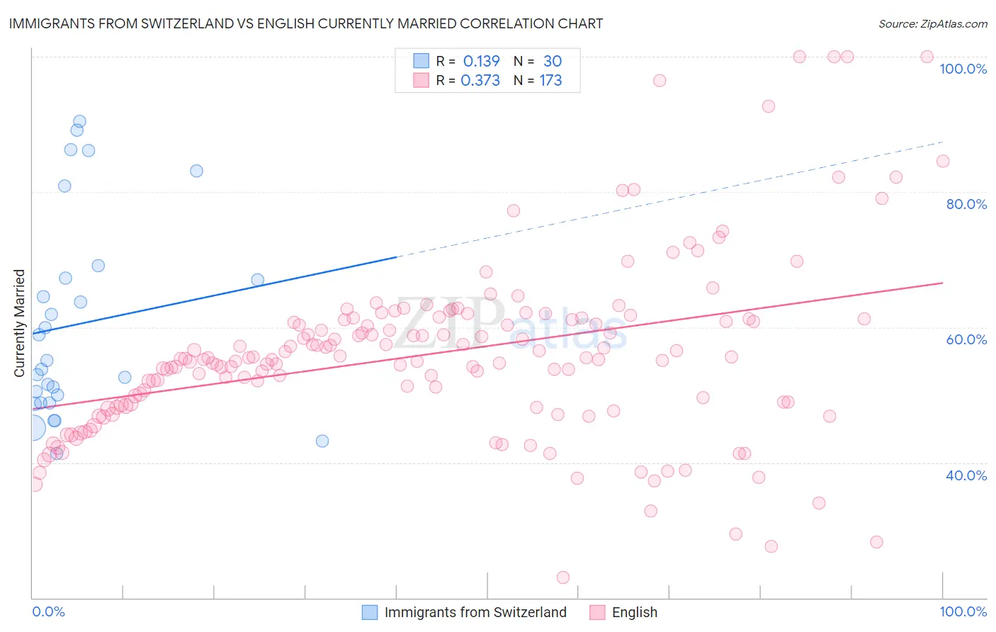 Immigrants from Switzerland vs English Currently Married
