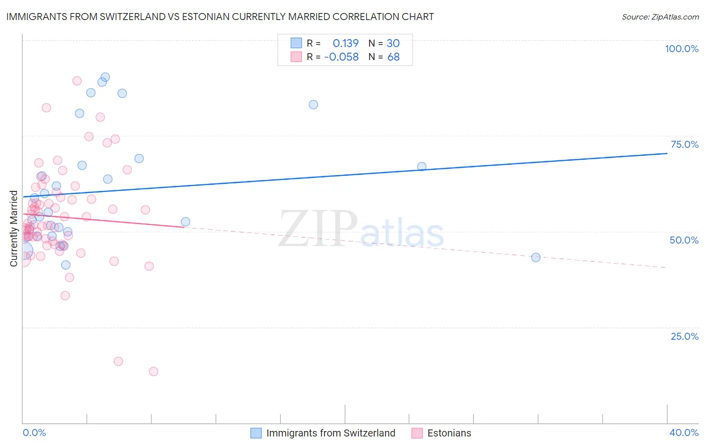 Immigrants from Switzerland vs Estonian Currently Married