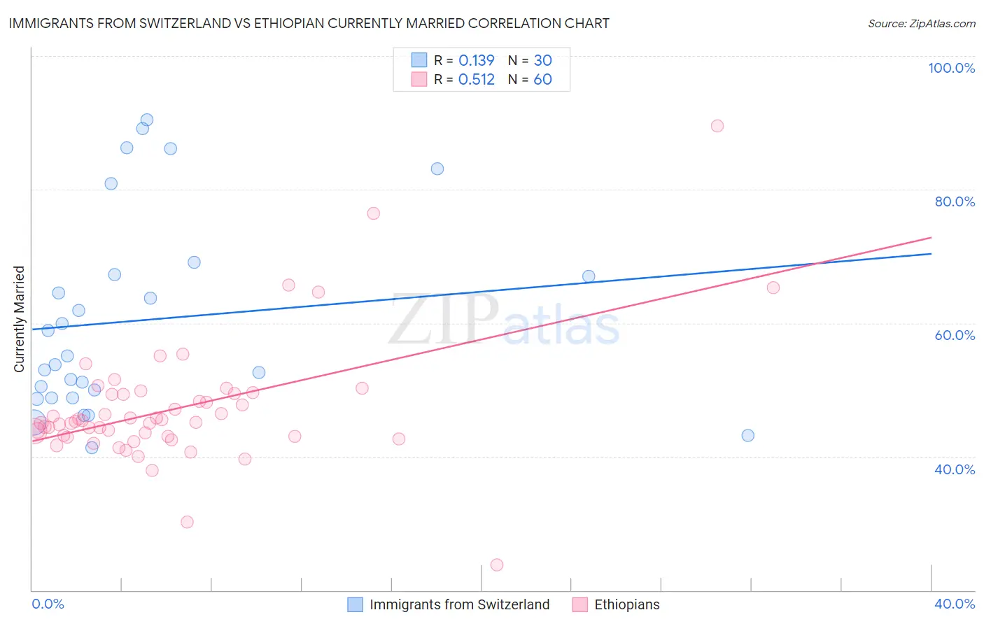 Immigrants from Switzerland vs Ethiopian Currently Married