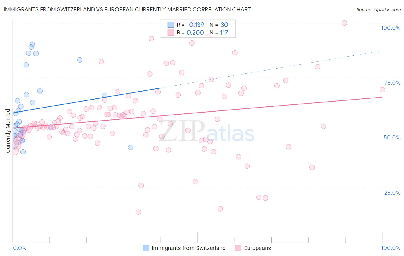 Immigrants from Switzerland vs European Currently Married