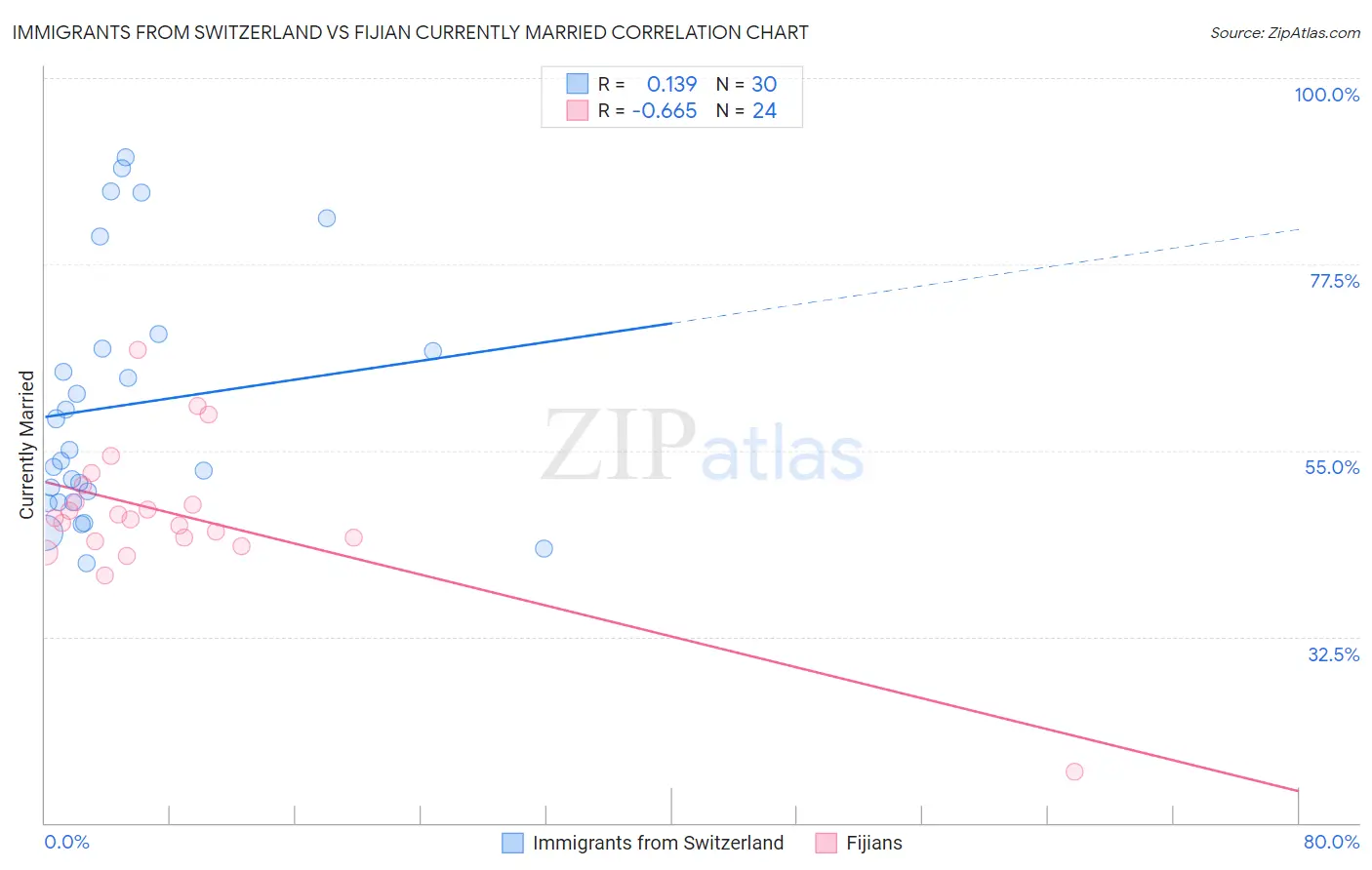 Immigrants from Switzerland vs Fijian Currently Married