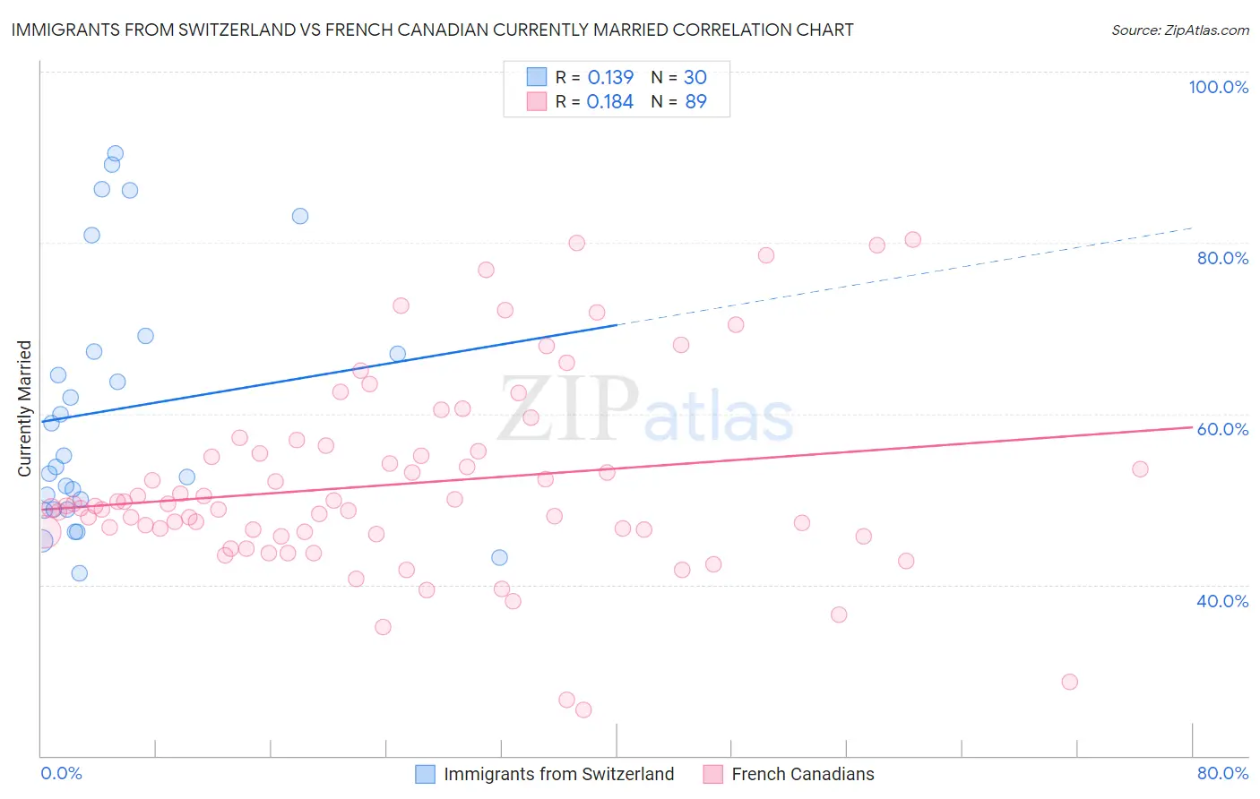 Immigrants from Switzerland vs French Canadian Currently Married
