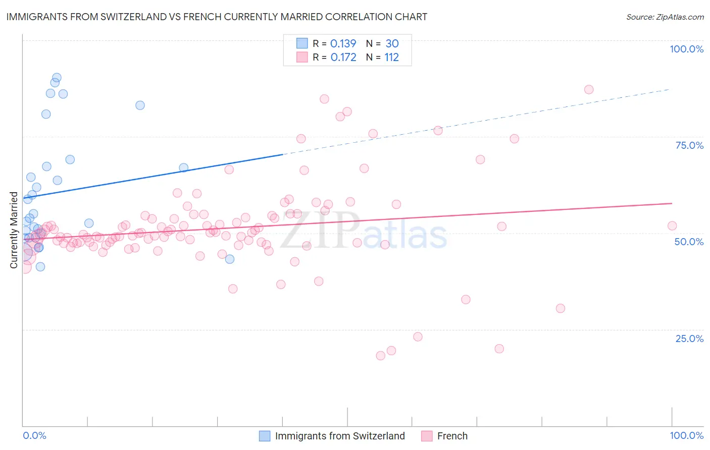 Immigrants from Switzerland vs French Currently Married