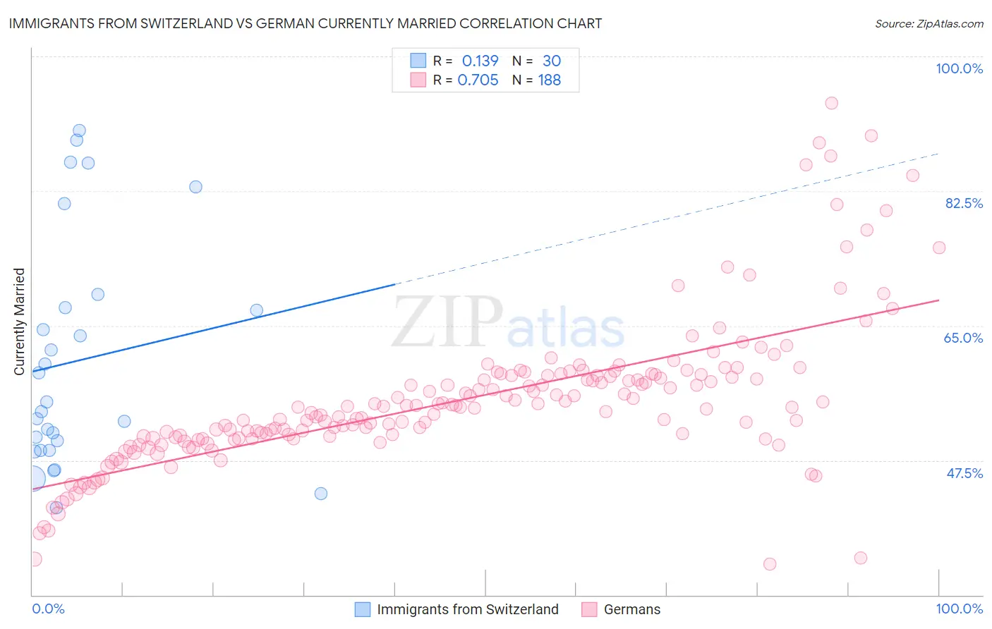 Immigrants from Switzerland vs German Currently Married