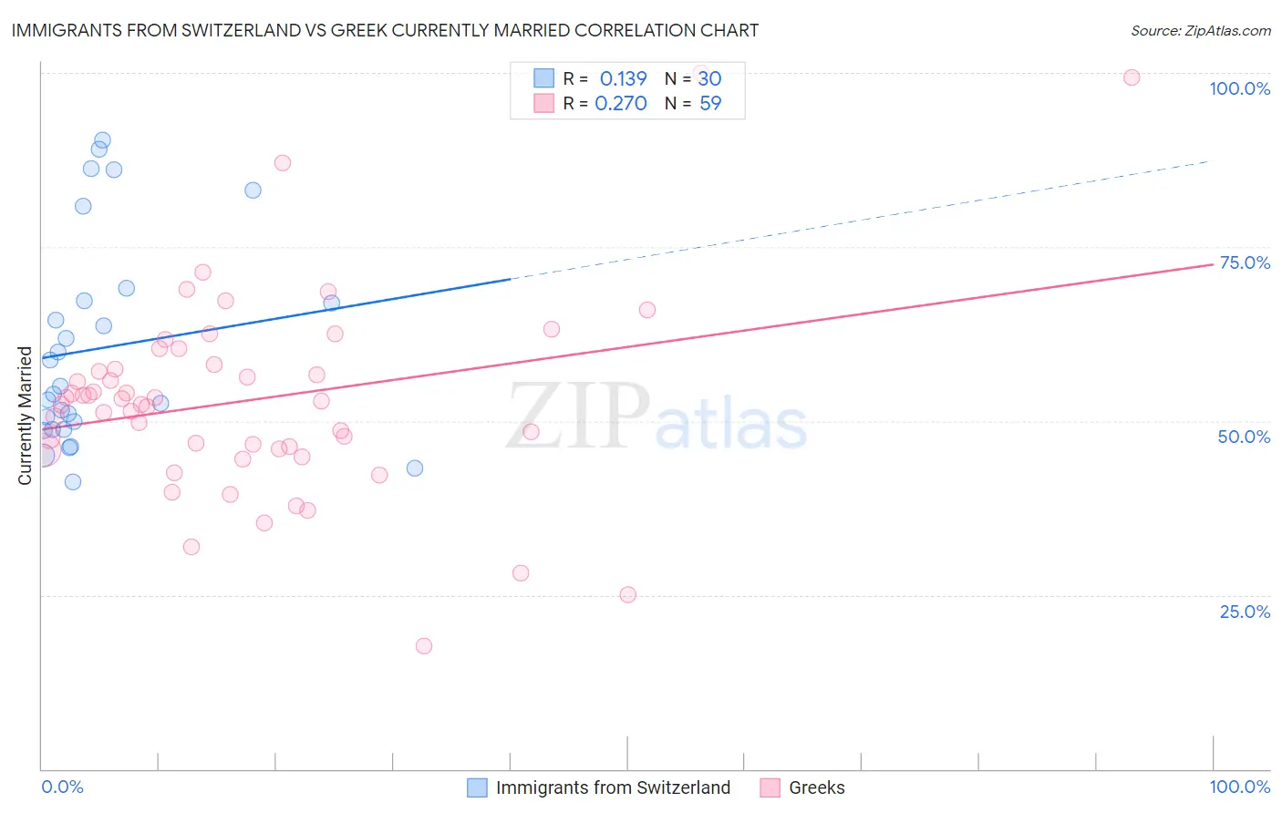 Immigrants from Switzerland vs Greek Currently Married