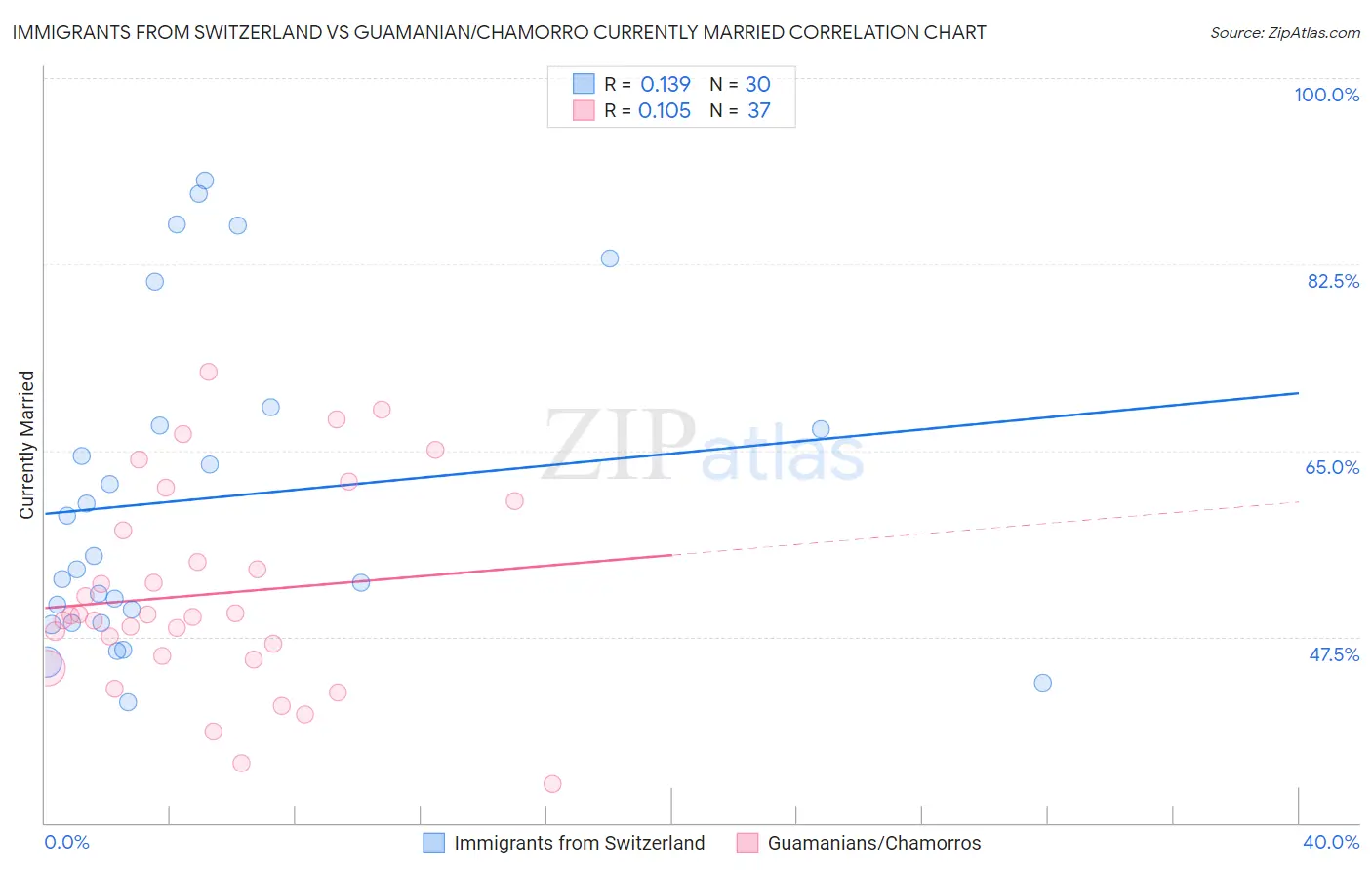 Immigrants from Switzerland vs Guamanian/Chamorro Currently Married