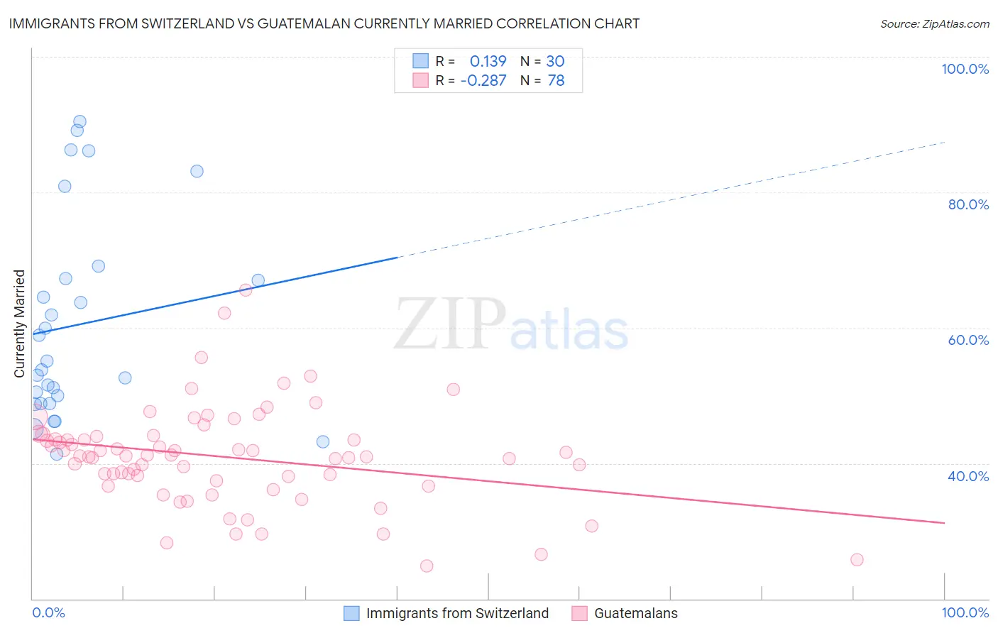 Immigrants from Switzerland vs Guatemalan Currently Married