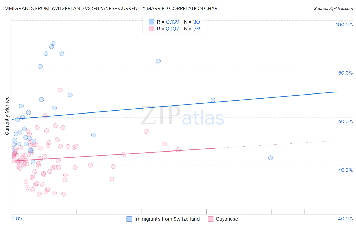 Immigrants from Switzerland vs Guyanese Currently Married