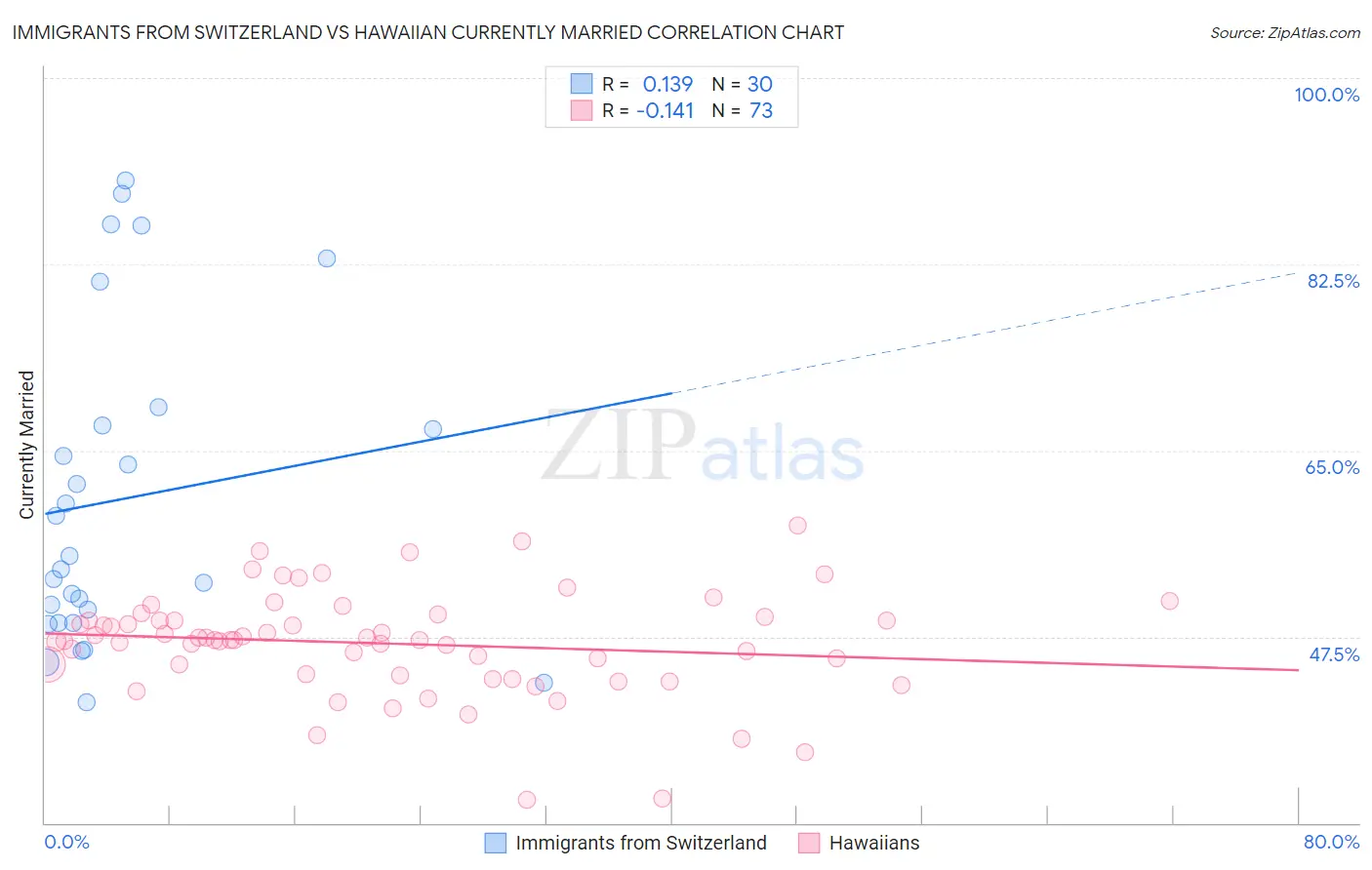 Immigrants from Switzerland vs Hawaiian Currently Married