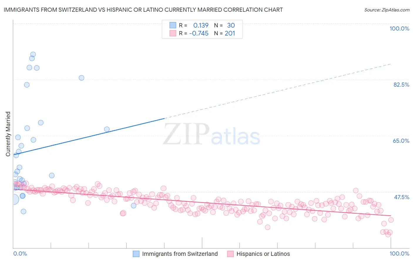 Immigrants from Switzerland vs Hispanic or Latino Currently Married