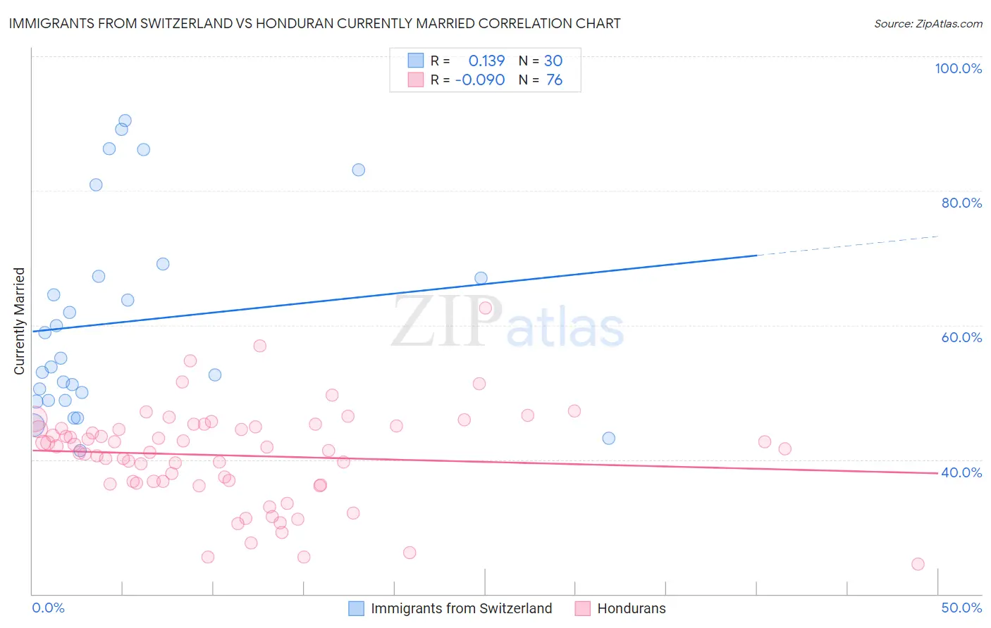 Immigrants from Switzerland vs Honduran Currently Married