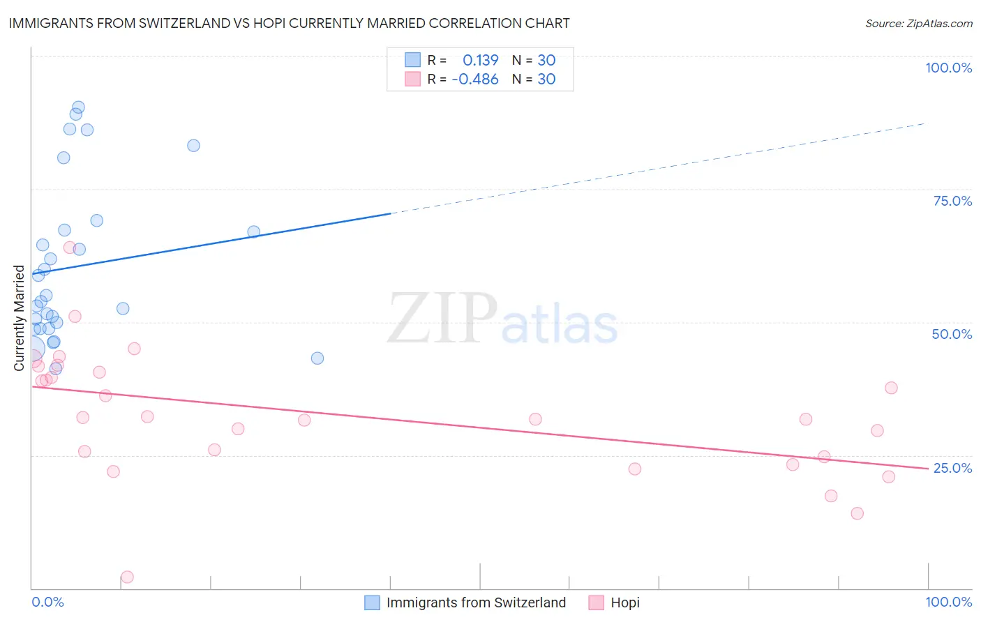 Immigrants from Switzerland vs Hopi Currently Married