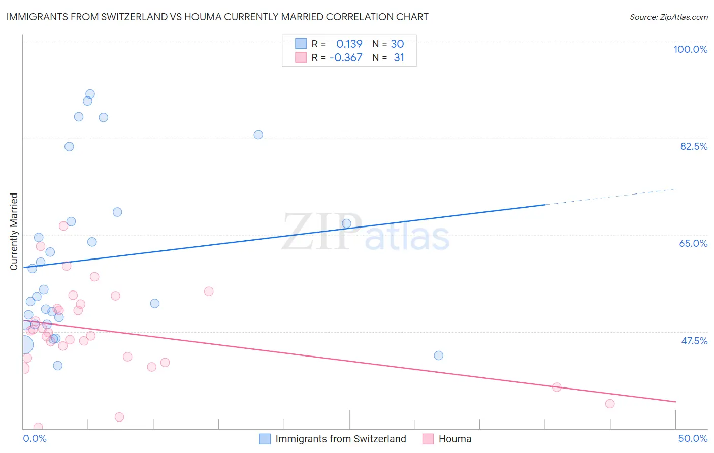 Immigrants from Switzerland vs Houma Currently Married
