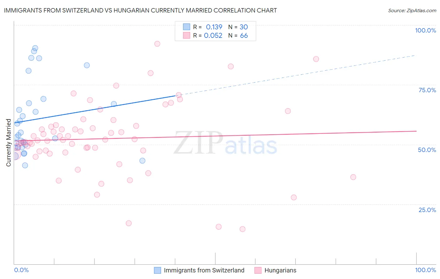 Immigrants from Switzerland vs Hungarian Currently Married