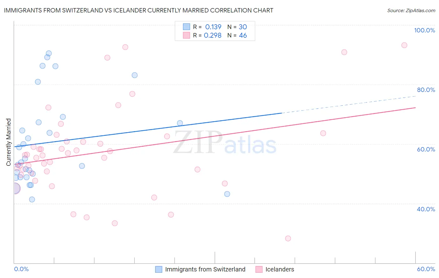 Immigrants from Switzerland vs Icelander Currently Married