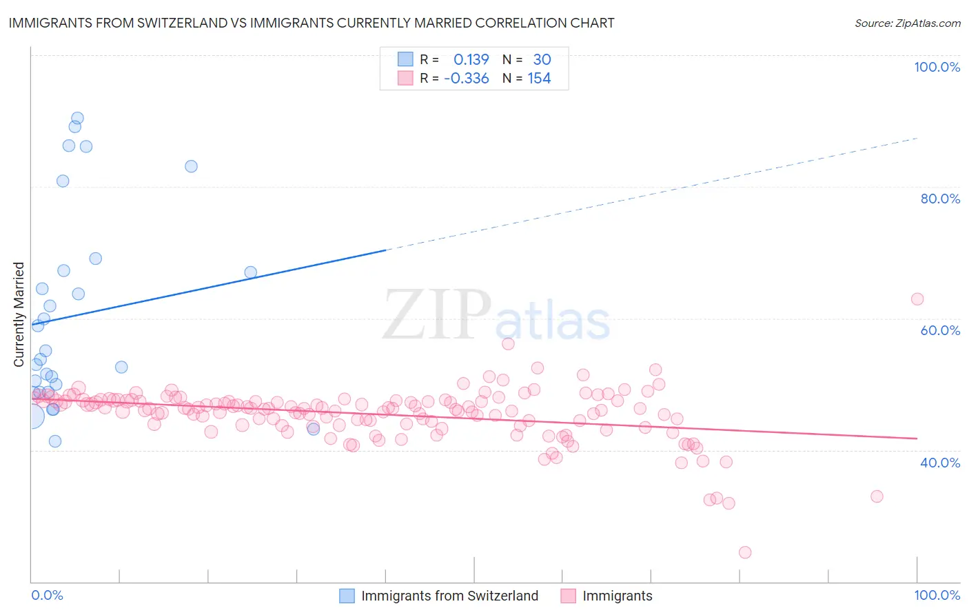 Immigrants from Switzerland vs Immigrants Currently Married