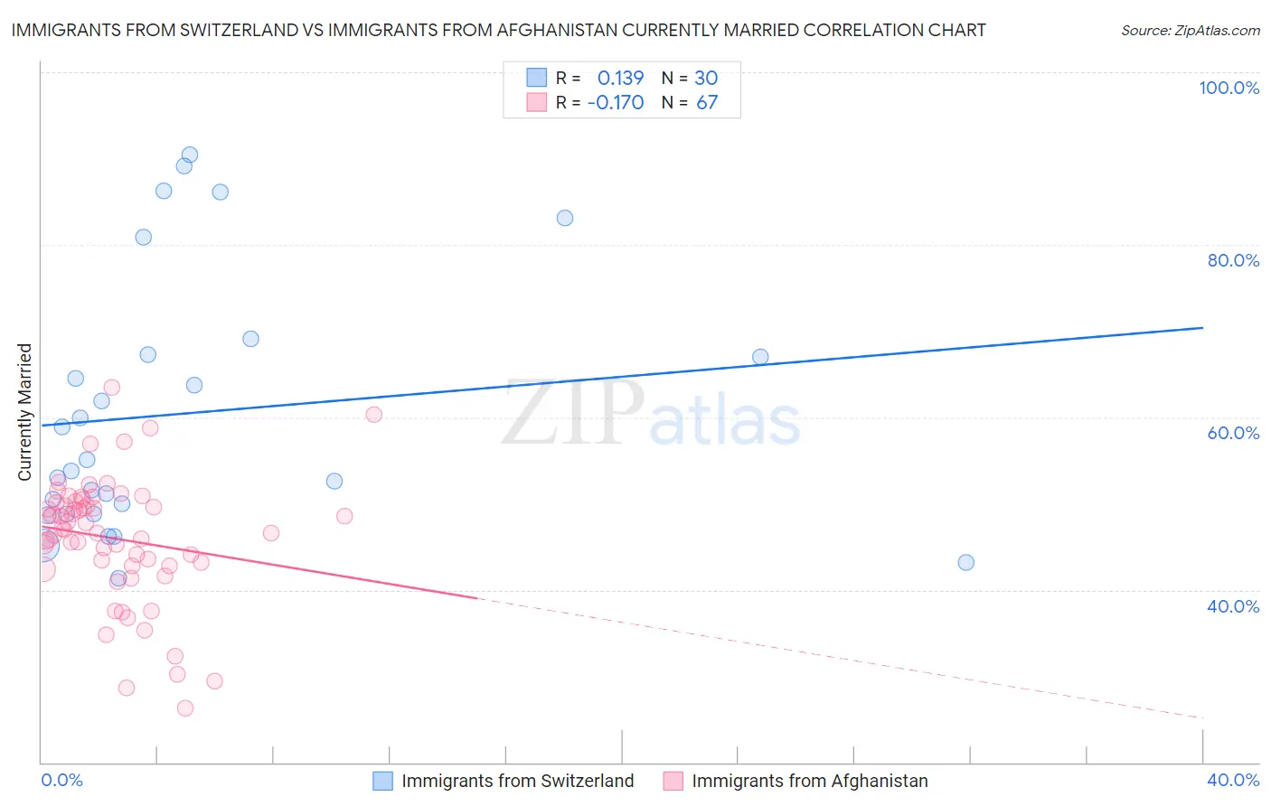 Immigrants from Switzerland vs Immigrants from Afghanistan Currently Married