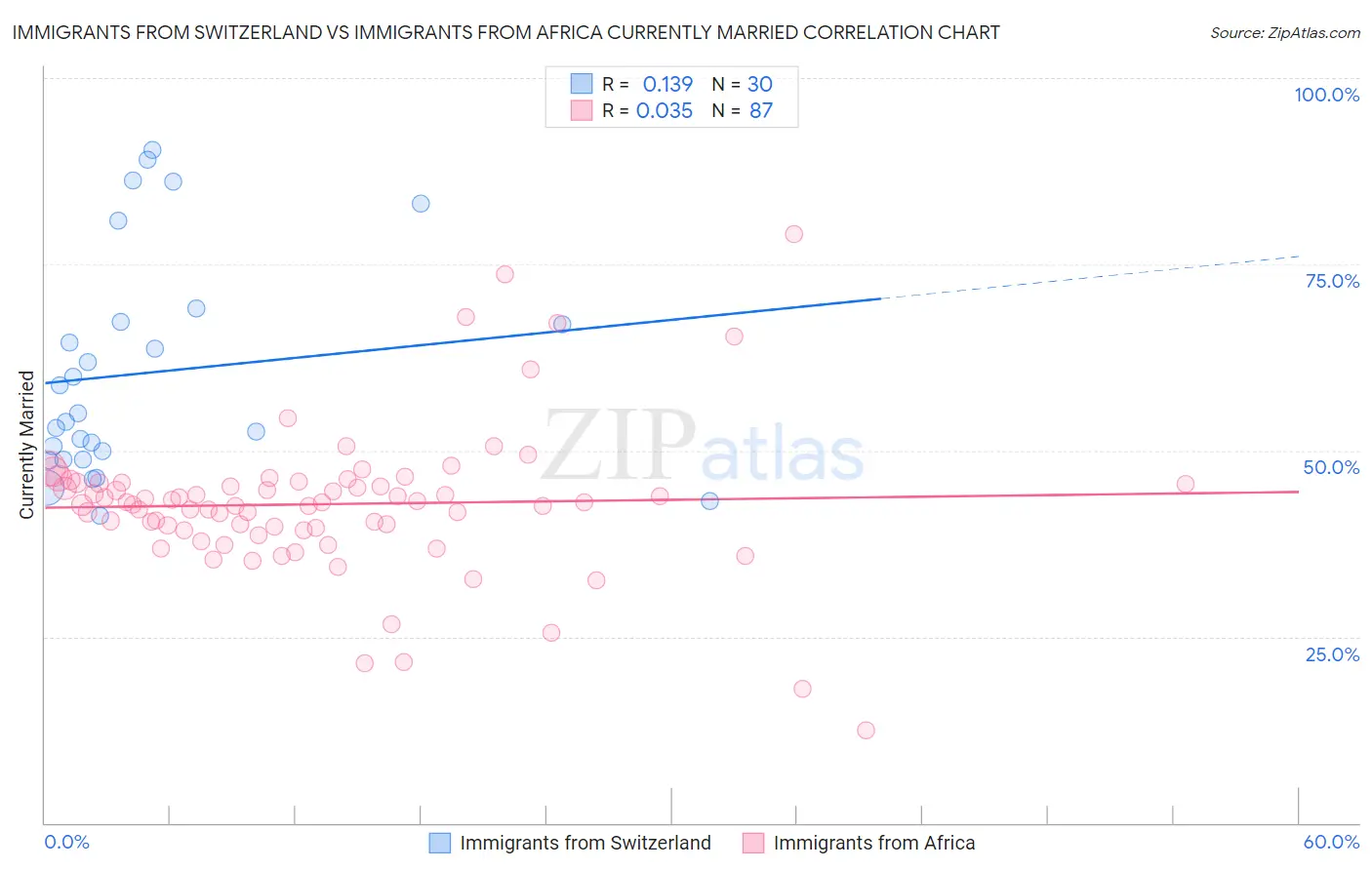 Immigrants from Switzerland vs Immigrants from Africa Currently Married