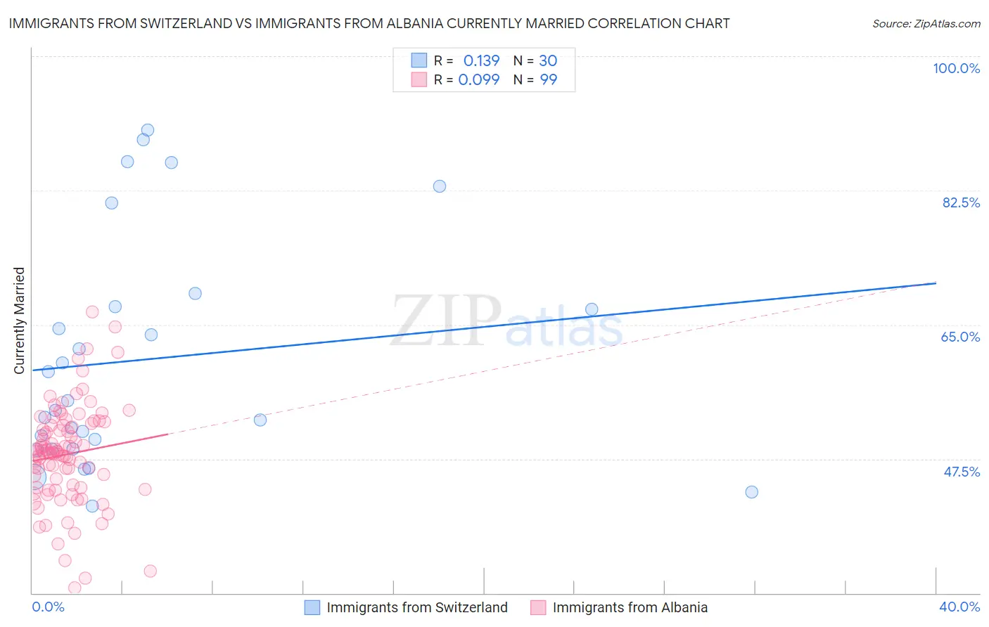 Immigrants from Switzerland vs Immigrants from Albania Currently Married