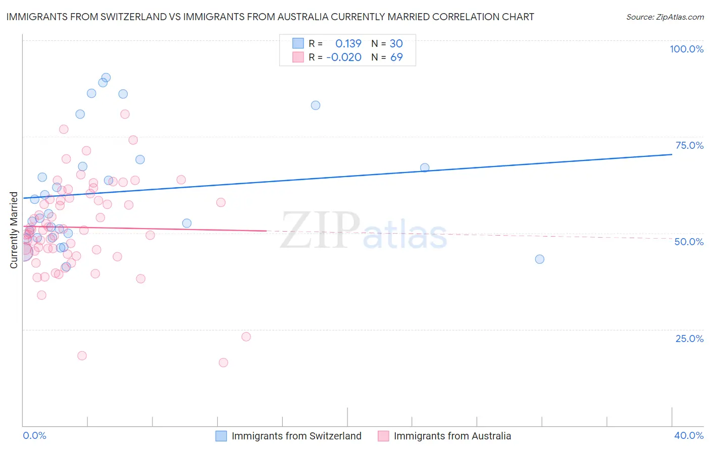 Immigrants from Switzerland vs Immigrants from Australia Currently Married