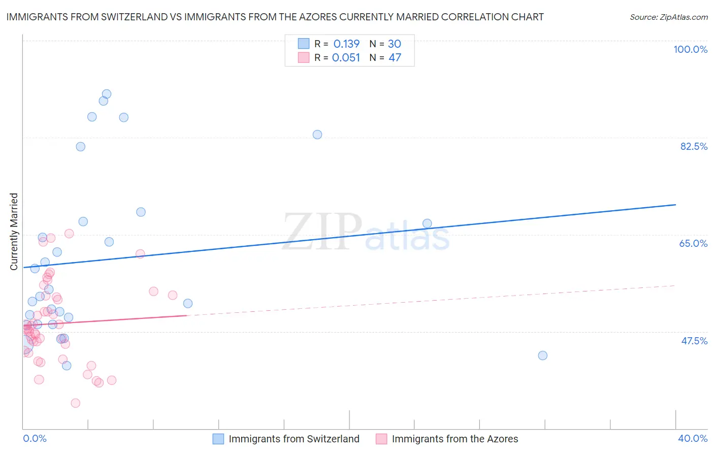 Immigrants from Switzerland vs Immigrants from the Azores Currently Married