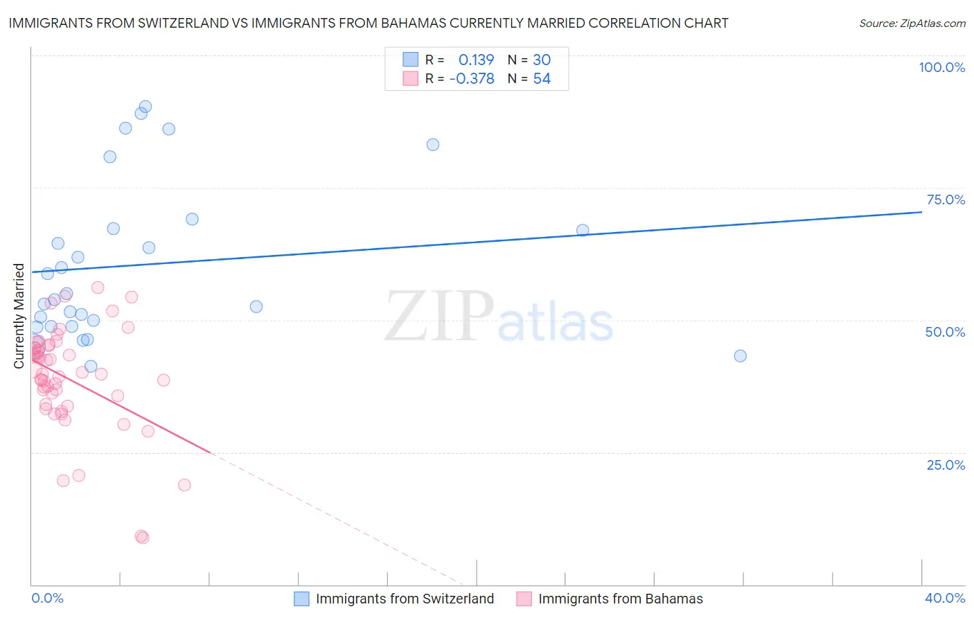 Immigrants from Switzerland vs Immigrants from Bahamas Currently Married