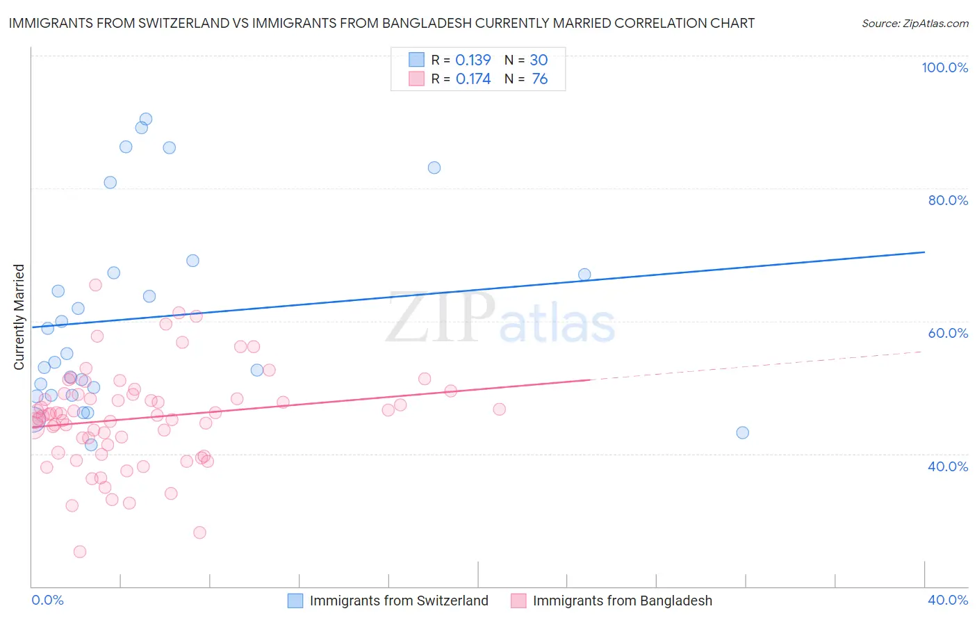 Immigrants from Switzerland vs Immigrants from Bangladesh Currently Married