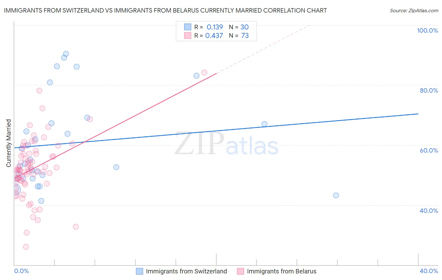 Immigrants from Switzerland vs Immigrants from Belarus Currently Married