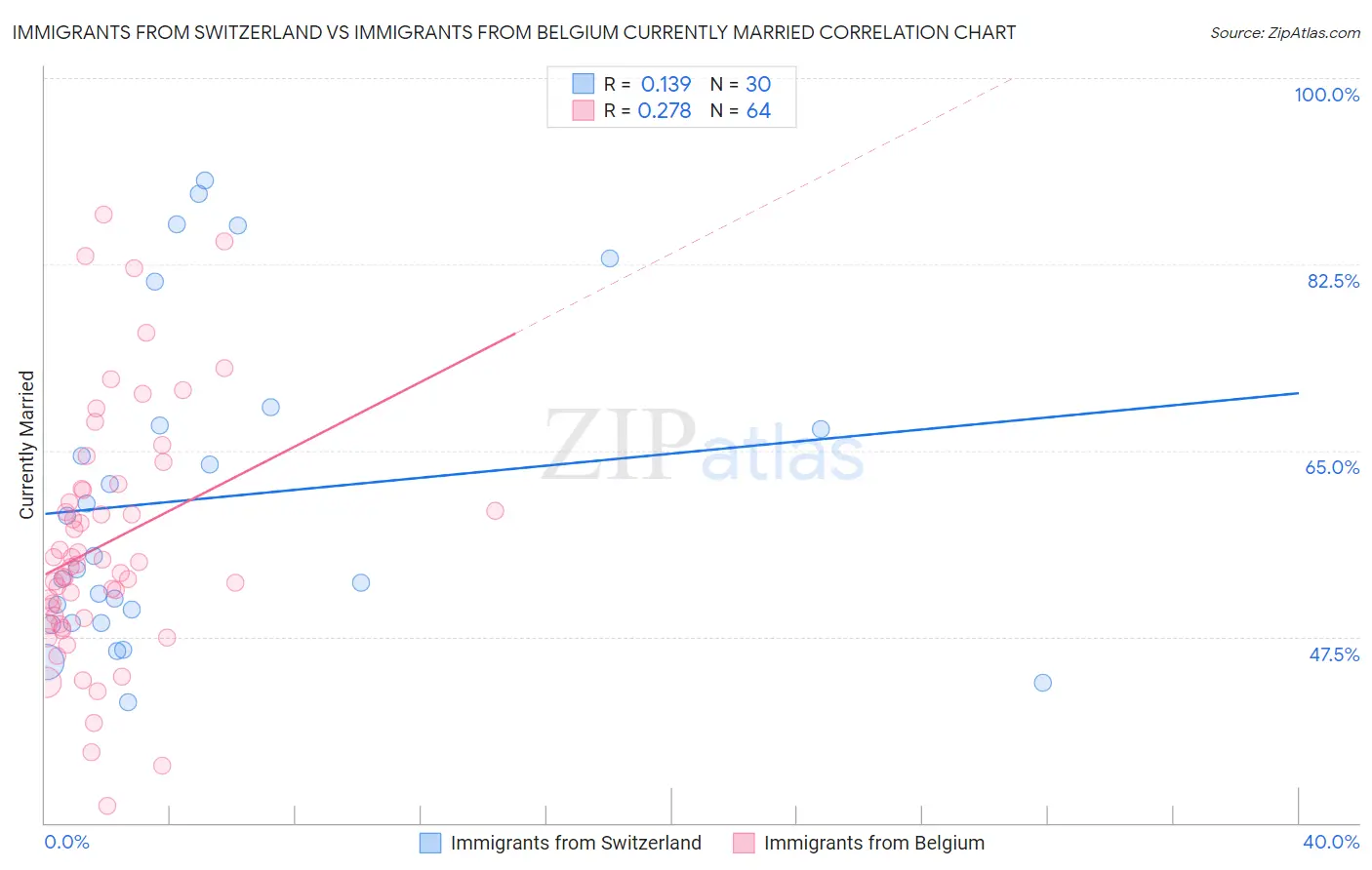Immigrants from Switzerland vs Immigrants from Belgium Currently Married