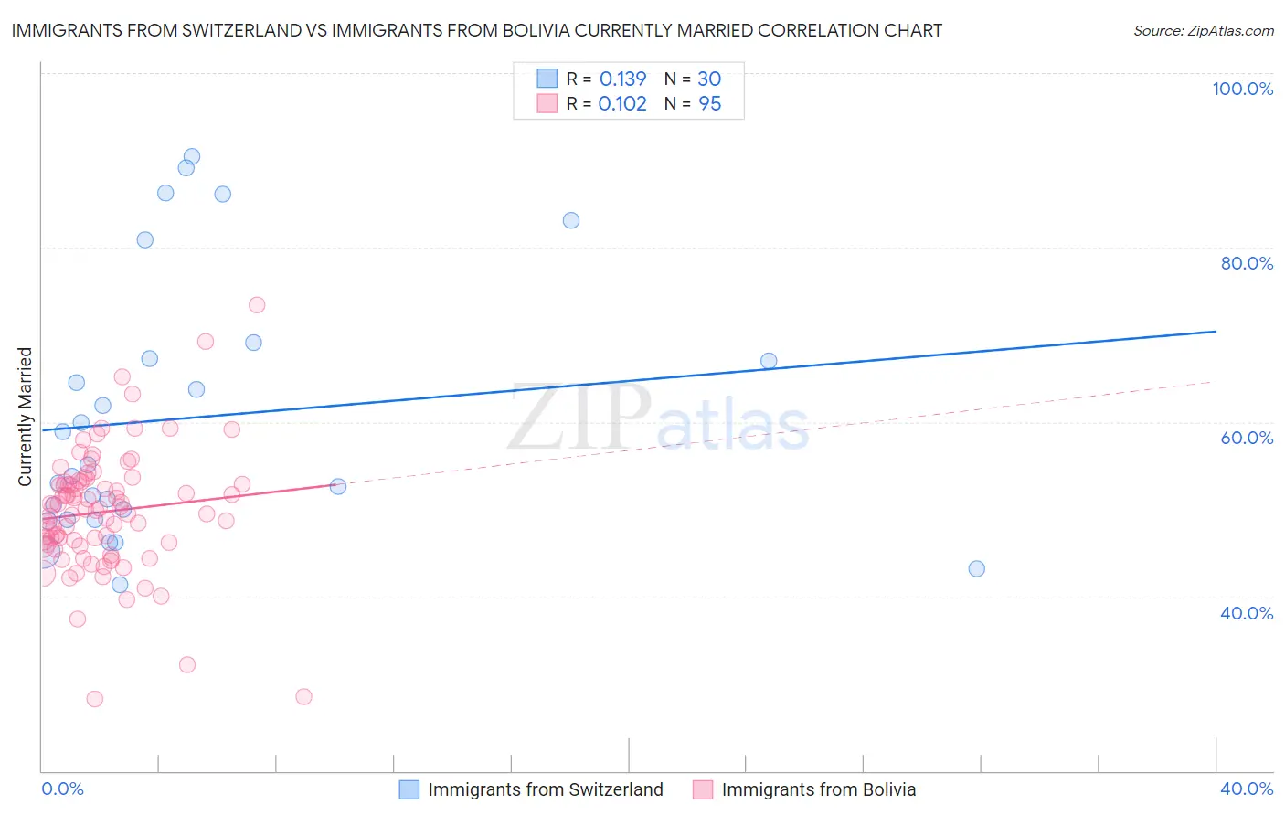 Immigrants from Switzerland vs Immigrants from Bolivia Currently Married