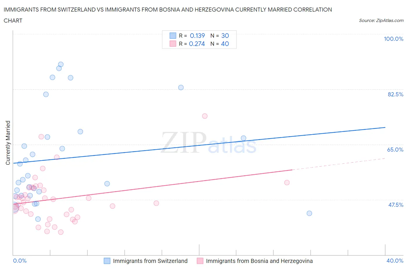 Immigrants from Switzerland vs Immigrants from Bosnia and Herzegovina Currently Married
