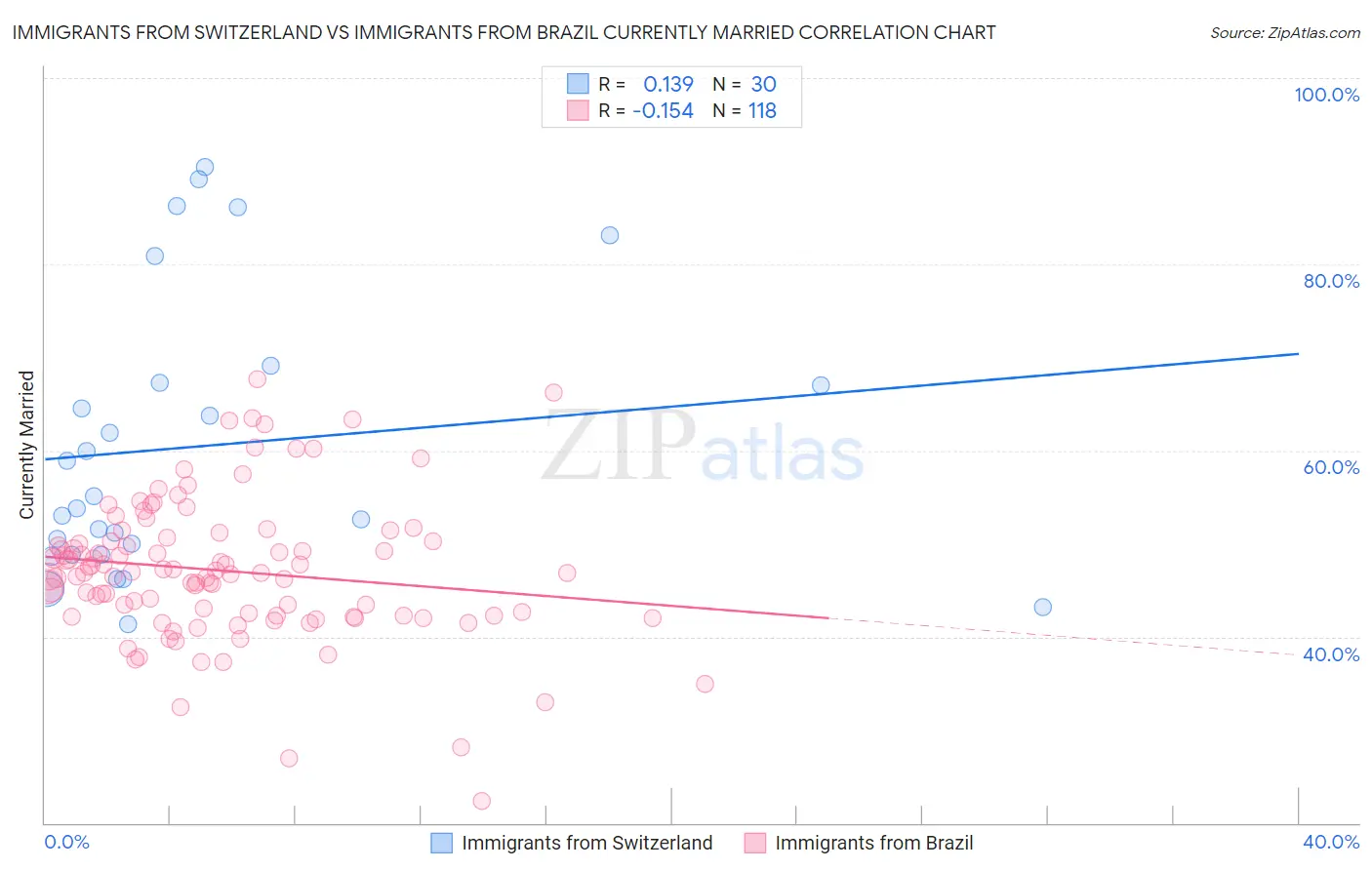 Immigrants from Switzerland vs Immigrants from Brazil Currently Married
