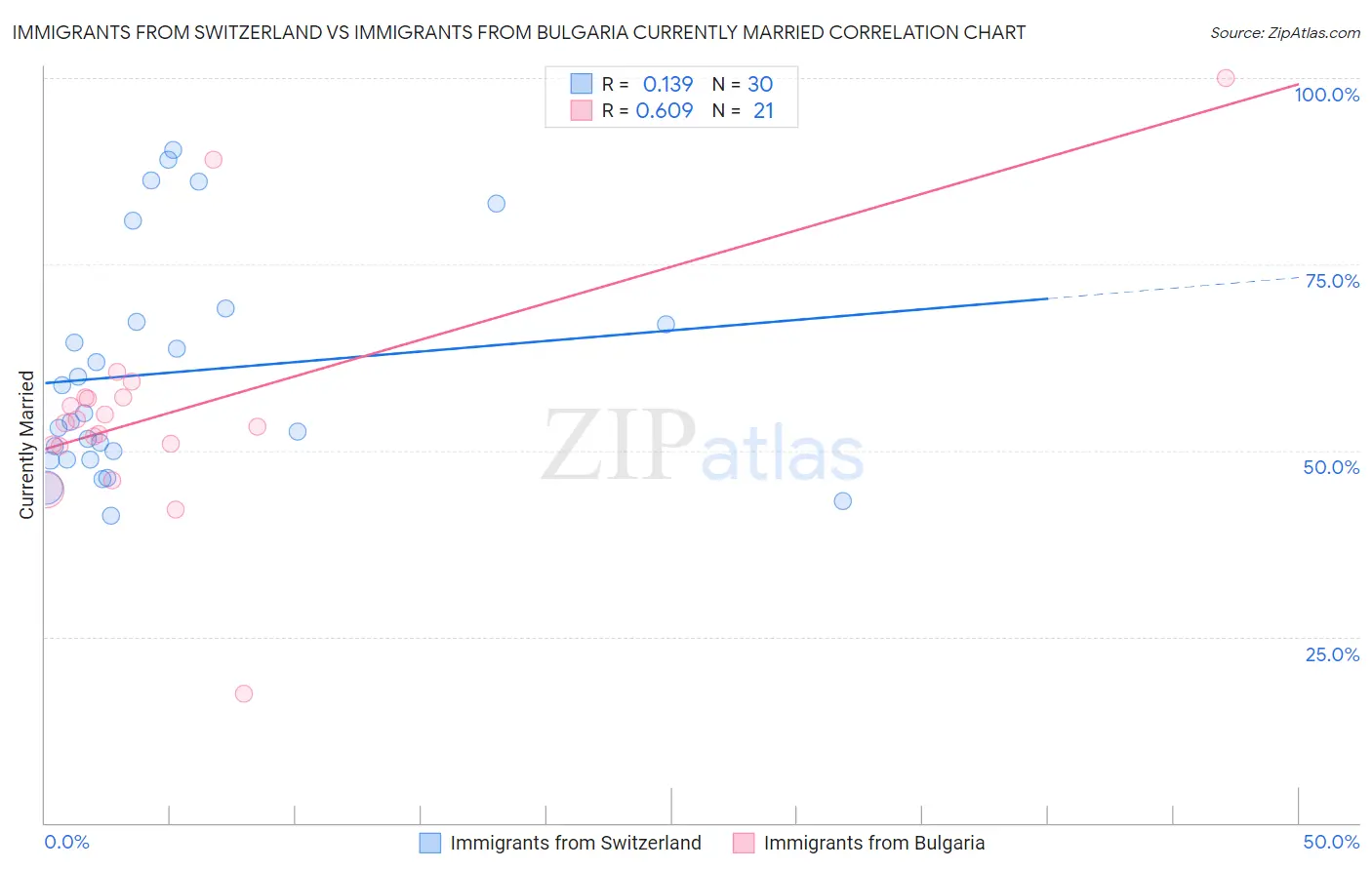 Immigrants from Switzerland vs Immigrants from Bulgaria Currently Married