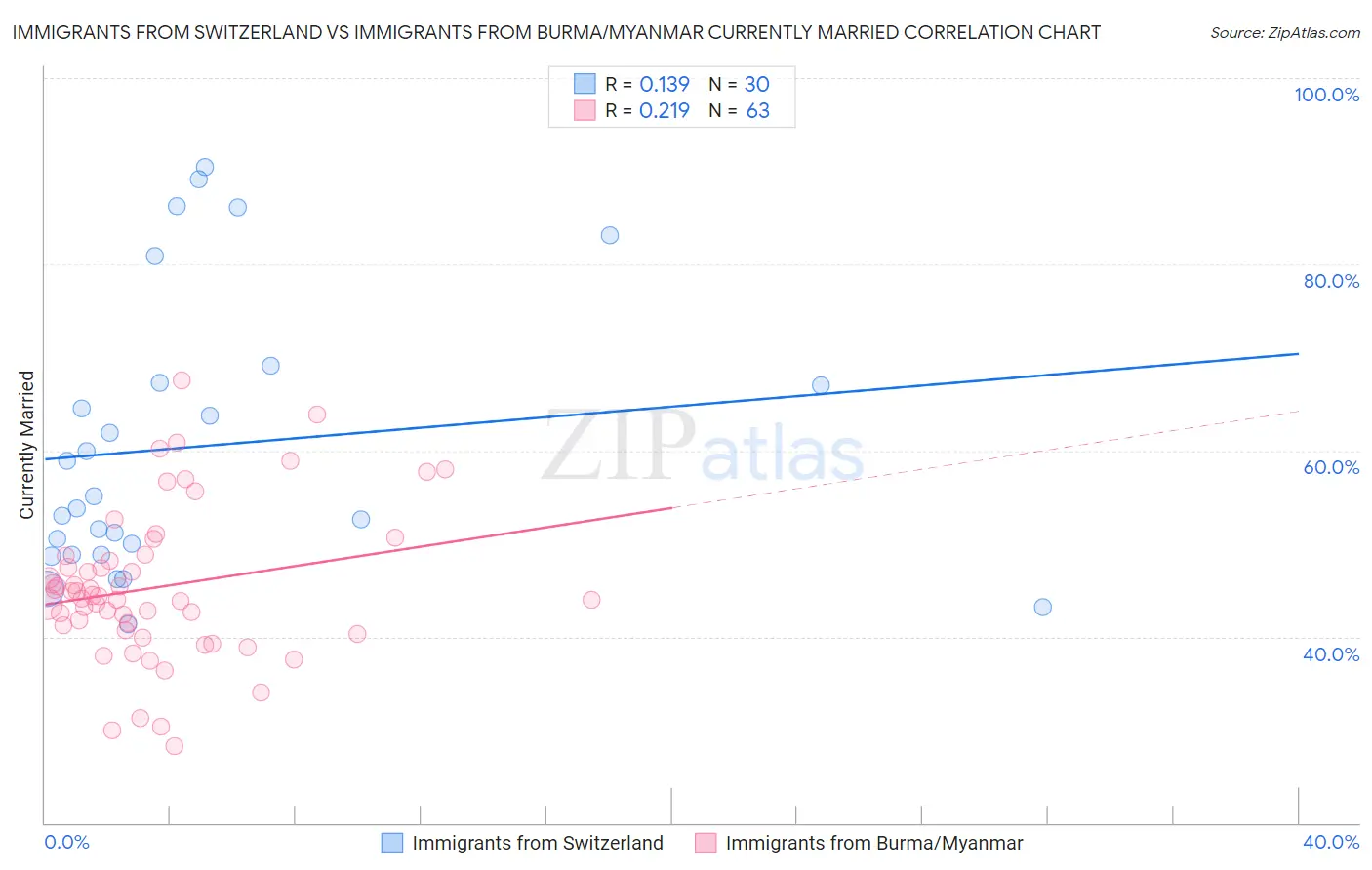 Immigrants from Switzerland vs Immigrants from Burma/Myanmar Currently Married