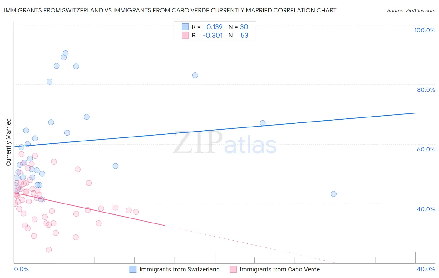 Immigrants from Switzerland vs Immigrants from Cabo Verde Currently Married