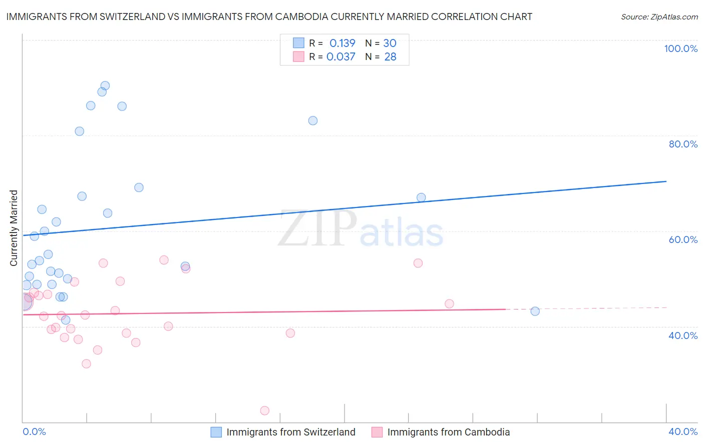 Immigrants from Switzerland vs Immigrants from Cambodia Currently Married
