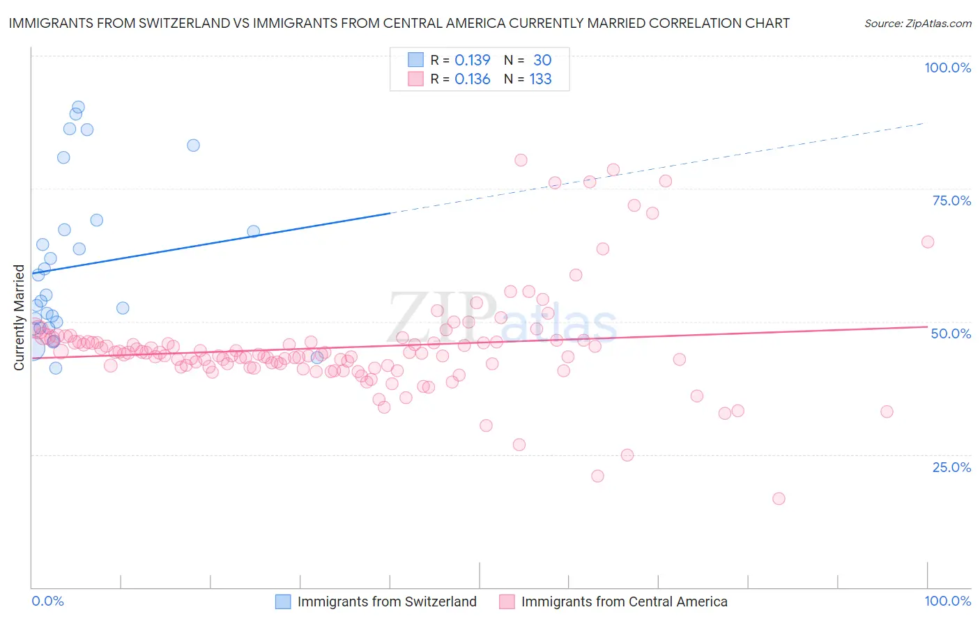 Immigrants from Switzerland vs Immigrants from Central America Currently Married