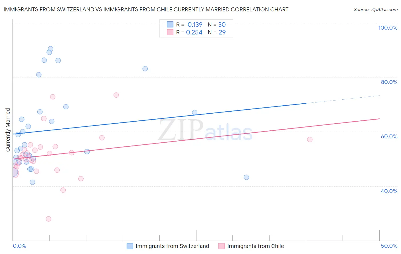Immigrants from Switzerland vs Immigrants from Chile Currently Married