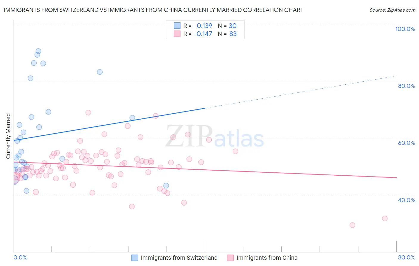 Immigrants from Switzerland vs Immigrants from China Currently Married