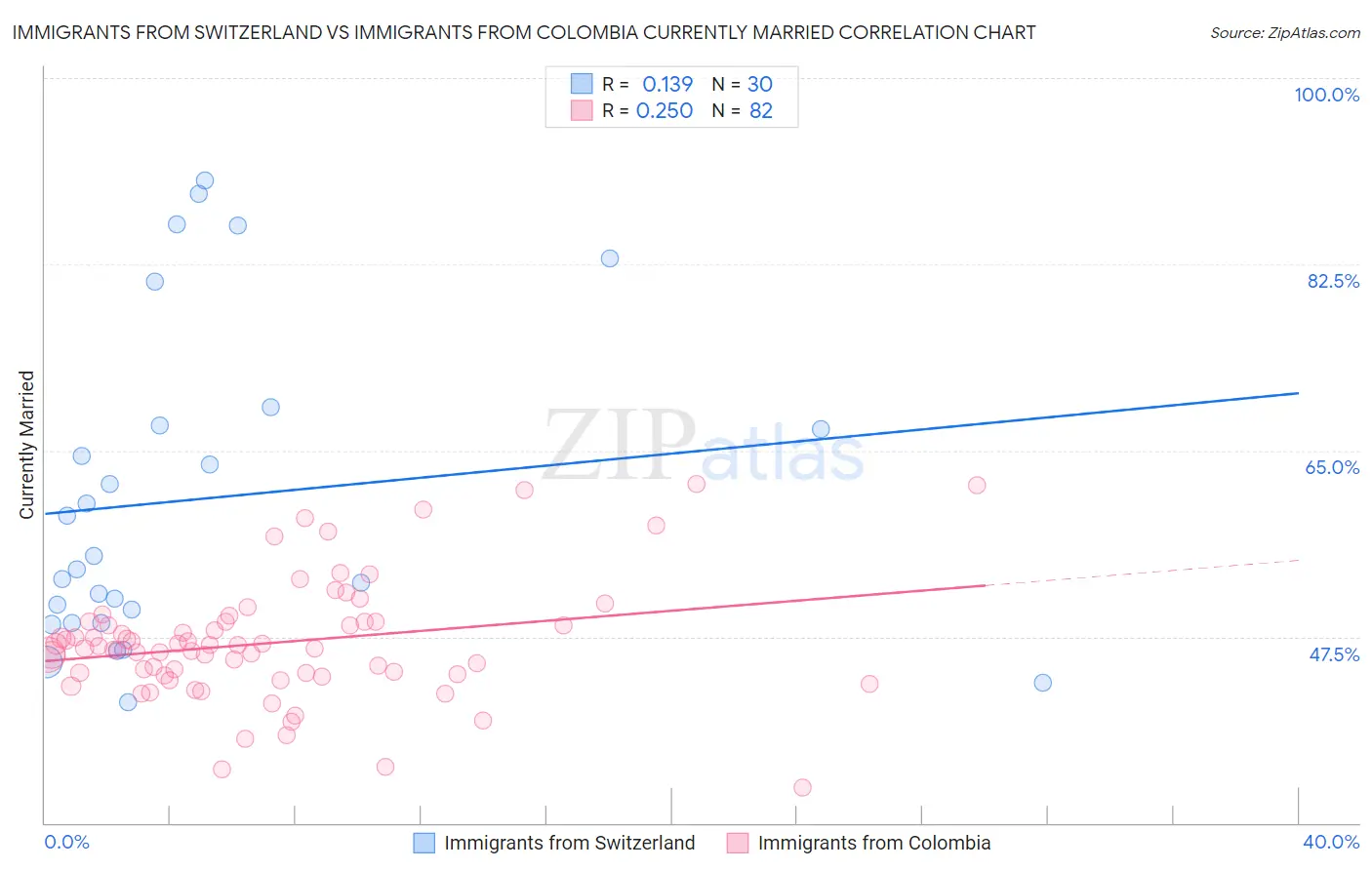 Immigrants from Switzerland vs Immigrants from Colombia Currently Married