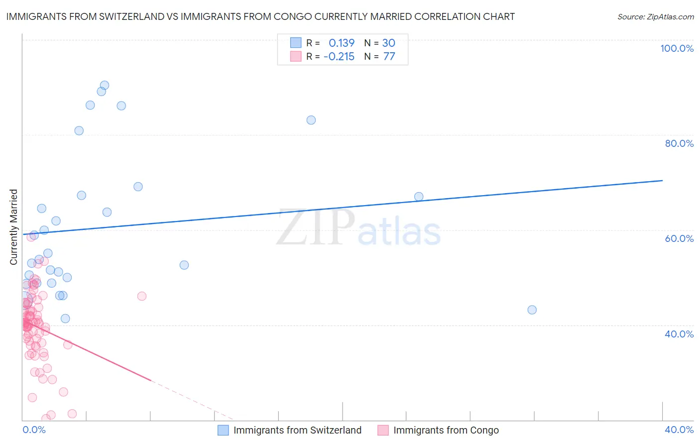 Immigrants from Switzerland vs Immigrants from Congo Currently Married