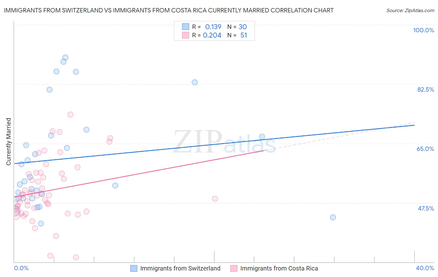 Immigrants from Switzerland vs Immigrants from Costa Rica Currently Married
