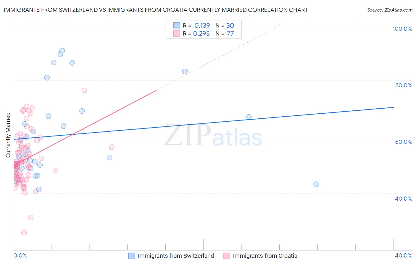 Immigrants from Switzerland vs Immigrants from Croatia Currently Married