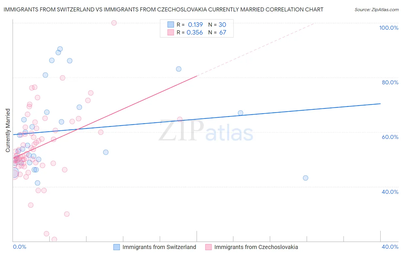 Immigrants from Switzerland vs Immigrants from Czechoslovakia Currently Married