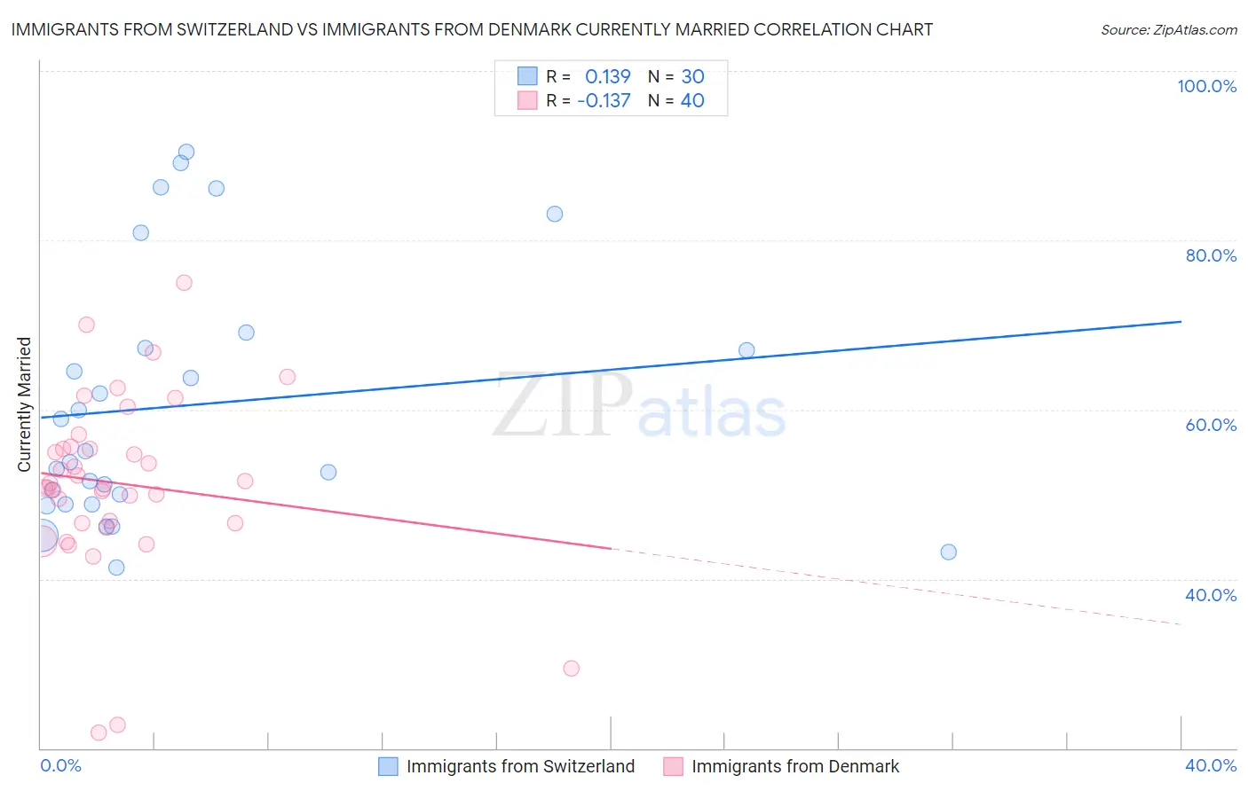 Immigrants from Switzerland vs Immigrants from Denmark Currently Married