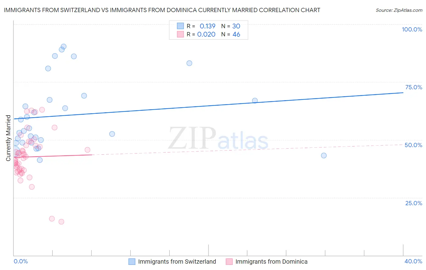Immigrants from Switzerland vs Immigrants from Dominica Currently Married