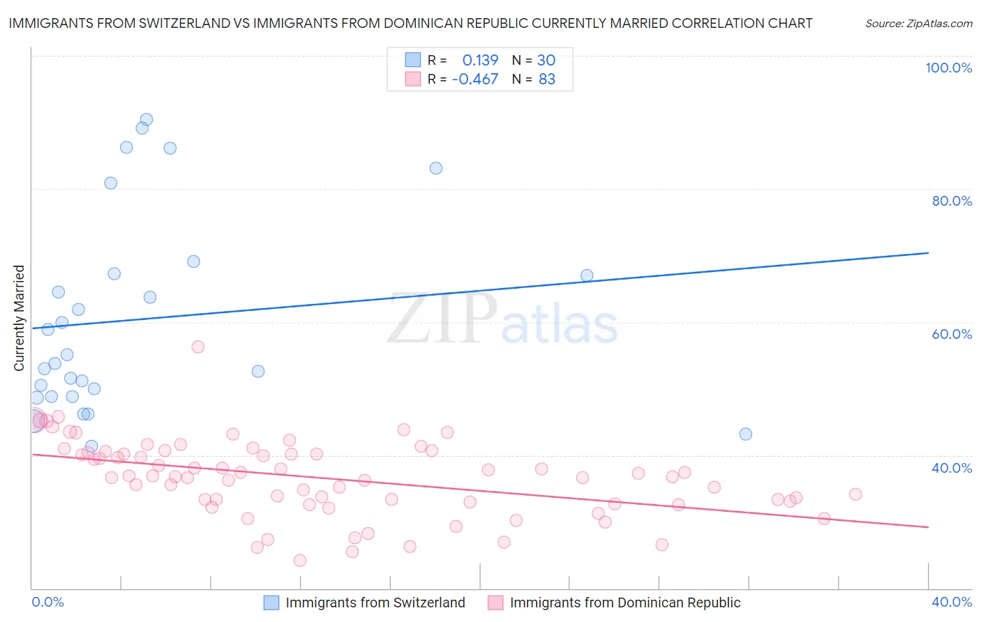 Immigrants from Switzerland vs Immigrants from Dominican Republic Currently Married