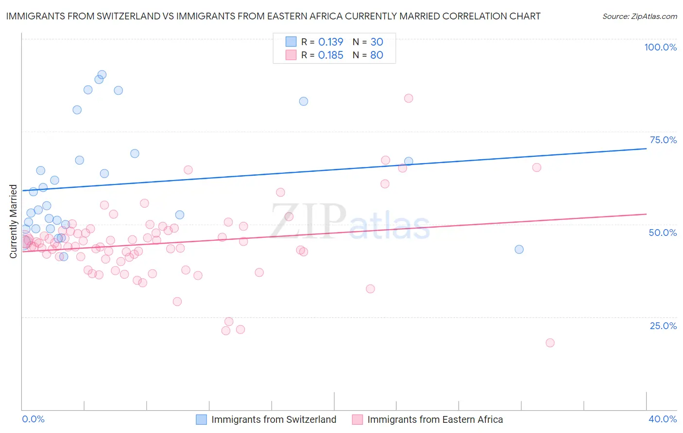 Immigrants from Switzerland vs Immigrants from Eastern Africa Currently Married