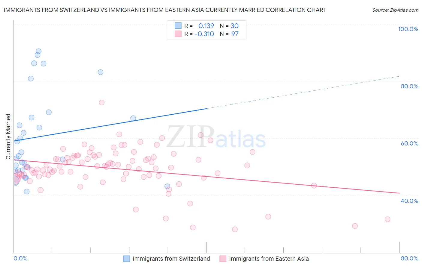 Immigrants from Switzerland vs Immigrants from Eastern Asia Currently Married